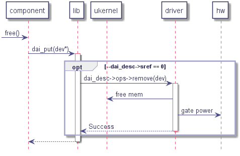 participant "component" as comp

participant lib

participant ukernel

participant "driver" as drv

participant hw



-> comp : free()



comp -> lib : dai_put(dev*)

   activate lib



   opt --dai_desc->sref == 0

      lib -> drv : dai_desc->ops->remove(dev)

         activate drv

         drv -> ukernel : free mem

         drv -> hw : gate power

      lib <-- drv : Success

      deactivate drv

   end opt



comp <-- lib

deactivate lib

