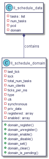 class "ll_schedule_data" as lsd {

   - tasks : list

   - num_tasks

   - pcd

   - domain

}

hide lsd methods



class "ll_schedule_domain" as lsdom {

   - last_tick

   - lock

   - total_num_tasks

   - num_clients

   - ticks_per_ms

   - type

   - clk

   - synchronous

   - priv_data

   - registered : array

   - enabled : array

   + domain_register()

   + domain_unregister()

   + domain_enable()

   + domain_disable()

   + domain_set()

   + domain_clear()

   + domain_is_pending()

}



lsd *-- lsdom : contains

