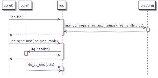 participant core0

participant core1

participant idc

participant platform



core0 -> idc : idc_init()

   activate idc



   idc -> platform : interrupt_register(irq, auto_unmask, irq_handler, idc)

      activate platform

   idc <-- platform

   deactivate platform



core0 <-- idc

deactivate idc



core0 -> idc : idc_send_msg(idc_msg, mode)

   activate idc



   idc -> core1 : irq_handler()

      activate core1

   idc <-- core1

   deactivate core1

core0 <-- idc

deactivate idc



core1 -> idc : idc_do_cmd(data)

   activate idc

idc <-- core1

deactivate idc

