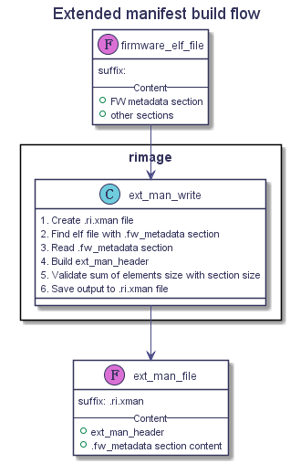 @startuml



title Extended manifest build flow



class firmware_elf_file << (F, orchid) >> {

   suffix:

   -- Content --

   +FW metadata section

   +other sections

}



rectangle rimage {

   class ext_man_write {

      1. Create .ri.xman file

      2. Find elf file with .fw_metadata section

      3. Read .fw_metadata section

      4. Build ext_man_header

      5. Validate sum of elements size with section size

      6. Save output to .ri.xman file

   }

}



class ext_man_file << (F, orchid) >> {

   suffix: .ri.xman

   -- Content --

   + ext_man_header

   + .fw_metadata section content

}



firmware_elf_file -down-> ext_man_write

ext_man_write -down-> ext_man_file



@enduml

