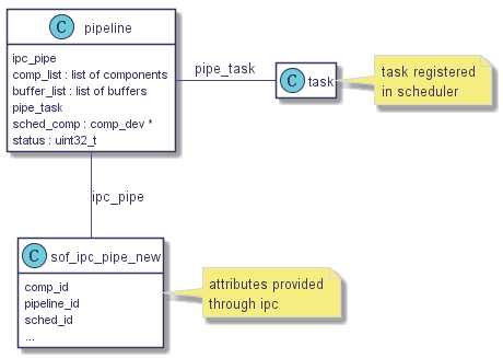 class "pipeline" {

   ipc_pipe

   comp_list : list of components

   buffer_list : list of buffers

   pipe_task

   sched_comp : comp_dev *

   status : uint32_t

}

hide pipeline methods



class sof_ipc_pipe_new {

   comp_id

   pipeline_id

   sched_id

   ...

}

hide sof_ipc_pipe_new methods

note right: attributes provided\nthrough ipc



class task

hide task members

hide task attributes

note right: task registered\nin scheduler



pipeline -- sof_ipc_pipe_new : ipc_pipe

pipeline - task : "pipe_task"

