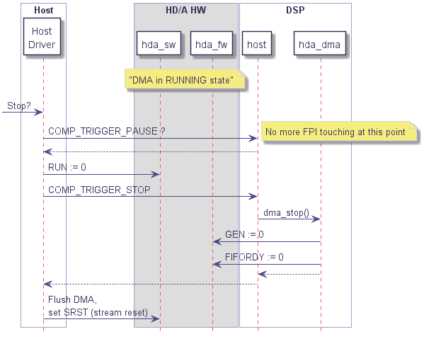 box "Host" #ffffff

    participant "Host\nDriver" as drv

end box

box "HD/A HW"

	participant hda_sw

	participant hda_fw

end box

box "DSP" #ffffff

    participant host

    participant hda_dma

end box



note over hda_sw, hda_fw: "DMA in RUNNING state"



-> drv : Stop?



    drv -> host : COMP_TRIGGER_PAUSE ?

            note right : No more FPI touching at this point

        drv <-- host



    drv -> hda_sw : RUN := 0



    drv -> host : COMP_TRIGGER_STOP

        host -> hda_dma : dma_stop()

            hda_fw <- hda_dma : GEN := 0

            hda_fw <- hda_dma : FIFORDY := 0

            host <-- hda_dma

        drv <-- host



    drv -> hda_sw : Flush DMA,\nset SRST (stream reset)

