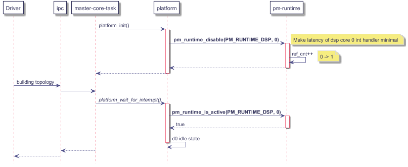 scale max 800 width



participant drv as "Driver"

participant ipc

participant mct as "master-core-task"

participant platform

participant pm_rt as "pm-runtime"



mct -> platform : platform_init()

   activate platform



   platform -> pm_rt :<b> pm_runtime_disable(PM_RUNTIME_DSP, 0)</b>

      activate pm_rt

      note right: Make latency of dsp core 0 int handler minimal

      pm_rt -> pm_rt : ref_cnt++

         note right: 0 -> 1

   platform <-- pm_rt

   deactivate pm_rt



mct <-- platform

deactivate platform



drv -> ipc : building topology

   ipc -> mct

      mct -> platform : <i>platform_wait_for_interrupt()</i>

         activate platform

         platform -> pm_rt : <b>pm_runtime_is_active(PM_RUNTIME_DSP, 0)</b>

            activate pm_rt

         platform <-- pm_rt : true

         deactivate pm_rt

         platform -> platform : d0-idle state

         deactivate platform

   ipc <-- mct

drv <-- ipc

