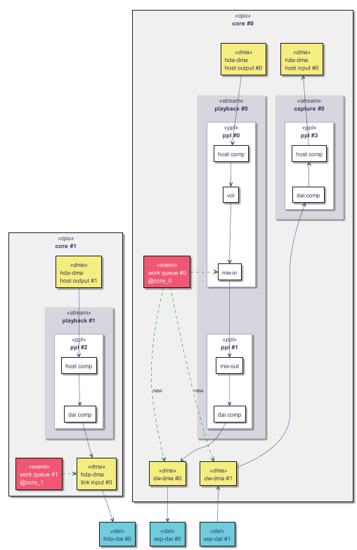 scale max 800 height



skinparam rectangle {

   backgroundColor<<dai>> #6fccdd

   backgroundColor<<dma>> #f6ed80

   backgroundColor<<stream>> #d6d6de

   borderColor<<stream>> #d6d6de

   borderColor<<ppl>> #a1a1ca



   backgroundColor<<event>> #f05772

   stereotypeFontColor<<event>> #ffffff

   fontColor<<event>> #ffffff



   backgroundColor<<cpu>> #f0f0f0

}



together {

   ' ssp dais

   rectangle "ssp-dai #0" as ssp_0 <<dai>>

   rectangle "ssp-dai #1" as ssp_1 <<dai>>

   ' hda dais

   rectangle "hda-dai #0" as hda_0 <<dai>>

}



rectangle "core #0" <<cpu>> {



   together {

      rectangle "hda-dma\nhost output #0" as hda_dma_ho_0 <<dma>>

      rectangle "hda-dma\nhost input #0" as hda_dma_hi_0 <<dma>>

   }

   together {

      rectangle "dw-dma #0" as dw_dma_0 <<dma>>

      rectangle "dw-dma #1" as dw_dma_1 <<dma>>

   }



   rectangle "playback #0" <<stream>> {



      rectangle "ppl #0" as ppl_0 <<ppl>> {

         rectangle "host comp" as host_0

         rectangle "vol" as vol_0

         rectangle "mix-in" as mix_in_0



         host_0 --> vol_0

         vol_0 --> mix_in_0

      }



      rectangle "ppl #1" as ppl_1 <<ppl>> {

         rectangle "mix-out" as mix_out_1

         rectangle "dai comp" as dai_1



         mix_out_1 --> dai_1

      }

      mix_in_0 --> mix_out_1

   }

   hda_dma_ho_0 --> host_0



   dai_1 --> dw_dma_0

   dw_dma_0 --> ssp_0



   rectangle "capture #0" <<stream>> {

      rectangle "ppl #3" as ppl_3 <<ppl>> {

         rectangle "host comp" as host_3

         rectangle "dai comp" as dai_3

         host_3 <-- dai_3

      }

   }

   hda_dma_hi_0 <-- host_3

   dai_3 <-- dw_dma_1

   dw_dma_1 <-- ssp_1



   ' now let's show who's driving

   rectangle "work queue #0\n@core_0" as wq_0 <<event>>

   wq_0 .[#green]> mix_in_0

   wq_0 .[#green]> dw_dma_0 : new

   wq_0 .[#green]> dw_dma_1 : new

}



rectangle "core #1" <<cpu>> {



   rectangle "hda-dma\nhost output #1" as hda_dma_ho_1 <<dma>>

   rectangle "hda-dma\nlink input #0" as hda_dma_li_0 <<dma>>





   rectangle "playback #1" <<stream>> {

      rectangle "ppl #2" as ppl_2 <<ppl>> {



         rectangle "host comp" as host_2

         rectangle "dai comp" as dai_2



         host_2 --> dai_2

      }

   }

   hda_dma_ho_1 --> host_2

   dai_2 --> hda_dma_li_0

   hda_dma_li_0 --> hda_0



   rectangle "work queue #1\n@core_1" as wq_1 <<event>>

   wq_1 .[#green]> hda_dma_li_0

}

