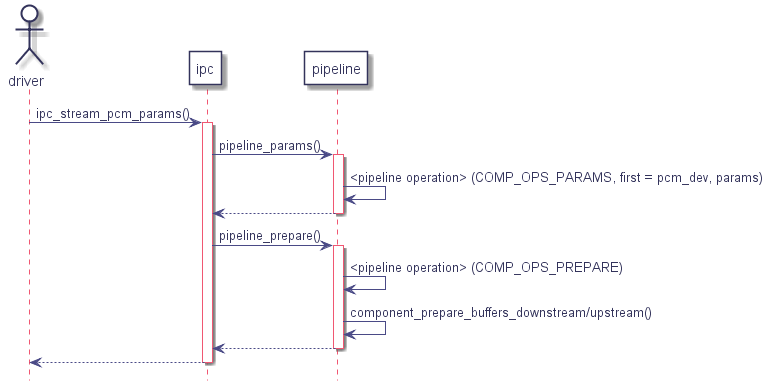 actor driver as drv

participant ipc

participant "pipeline" as ppl



drv -> ipc : ipc_stream_pcm_params()

   activate ipc

   ipc -> ppl : pipeline_params()

      activate ppl

      ppl -> ppl : <pipeline operation> (COMP_OPS_PARAMS, first = pcm_dev, params)

   ipc <-- ppl

   deactivate ppl



   ipc -> ppl : pipeline_prepare()

      activate ppl

      ppl -> ppl : <pipeline operation> (COMP_OPS_PREPARE)

      ppl -> ppl : component_prepare_buffers_downstream/upstream()

   ipc <-- ppl

   deactivate ppl

drv <-- ipc

deactivate ipc

