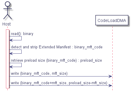 actor host as "Host"

participant cldma as "CodeLoadDMA"



activate host

host -> host : read(): binary

host -> host : detect and strip Extended Manifest : binary_mft_code

host -> host : retrieve preload size (binary_mft_code) : preload_size



host -> cldma : write (binary_mft_code, mft_size)

host -> cldma : write (binary_mft_code+mft_size, preload_size-mft_size)

