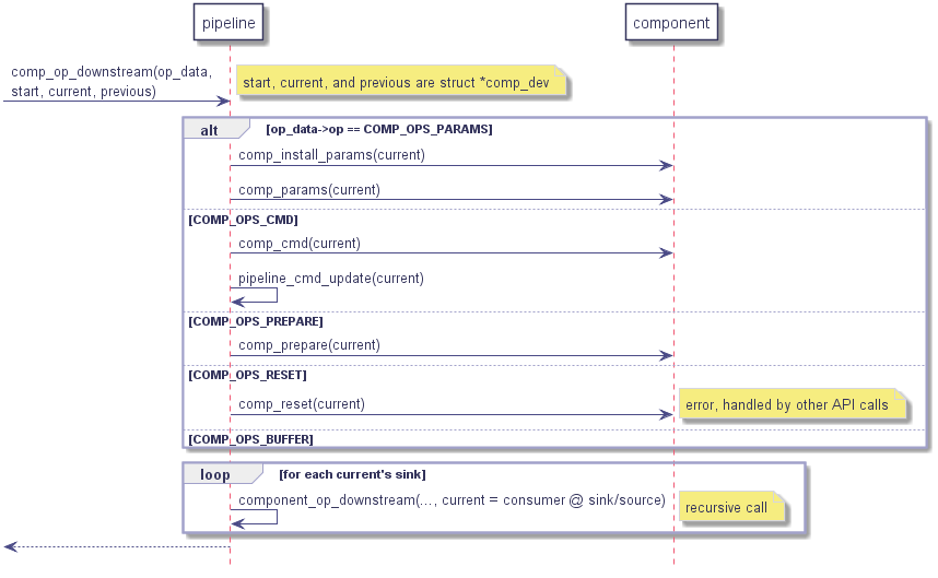 participant "pipeline" as ppl

participant "component" as comp

-> ppl : comp_op_downstream(op_data,\nstart, current, previous)

   note right: start, current, and previous are struct *comp_dev

   alt op_data->op == COMP_OPS_PARAMS

      ppl -> comp : comp_install_params(current)

      ppl -> comp : comp_params(current)

   else COMP_OPS_CMD

      ppl -> comp : comp_cmd(current)

      ppl -> ppl : pipeline_cmd_update(current)

   else COMP_OPS_PREPARE

      ppl -> comp : comp_prepare(current)

   else COMP_OPS_RESET

      ppl -> comp : comp_reset(current)

   else COMP_OPS_BUFFER

      note right: error, handled by other API calls

   end

   loop for each current's sink

      ppl -> ppl : component_op_downstream(..., current = consumer @ sink/source)

      note right: recursive call

   end

<-- ppl

