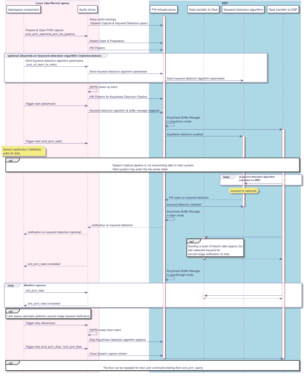 @startuml



scale max 1024 width



participant "Userspace component" as usr

participant "Audio driver" as drv

participant "FW infrastructure" as fw

participant "Data transfer to Host" as dma

participant "Keyword detection algorithm" as kda

participant "Data transfer to DSP" as gpdma



box "Linux User/Kernel space" #LavenderBlush

	participant usr

	participant drv

end box



box "DSP" #LightBlue

	participant fw

	participant dma

	participant kda

	participant gpdma

end box



activate fw



drv -> fw : Setup audio topology \n (Speech Capture & Keyword Detection pipes)

usr -> drv : Prepare & Open PCM capture \n(snd_pcm_open/snd_pcm_hw_params)

drv -> fw : Stream Open & Preparation

drv -> fw : HW Params

group optional (depends on keyword detection algorithm implementation)

 usr -> drv : Send keyword detection algorithm parameters \n (snd_ctl_elem_tlv_write)

 drv -> fw : Send keyword detection algorithm parameters

 fw -> kda : Send keyword detection algorithm parameters

end



drv ->drv : DAPM power up event

drv -> fw : HW Params for Keyphrase Detection Pipeline

usr -> drv : Trigger start (alsamixer)

drv -> fw : Keyword detection algorithm & buffer manager triggered



fw -> fw : Keyphrase Buffer Manager \nin acquisition mode

fw -> gpdma 



activate gpdma



fw -> kda : keypharse detection enabled



activate kda



usr -> drv : Trigger start (snd_pcm_read)



note over usr

Speech application indefinitely 

waits for data.

end note 



ref over usr, drv, fw , gpdma, kda, dma  

Speech Capture pipeline is not transmitting data to Host system

Host system may enter the low power state

end ref



loop keyword detection algorithm \nexecuted on DSP

 kda <- gpdma 

end



hnote over kda : keyword is detected



fw <-- kda : FW event on keyword detection

fw -> kda : keyword detection disabled



deactivate kda 



fw -> fw : Keyphrase Buffer Manager \nin drain mode

drv <-- fw : notification on keyword detection

'drv -> fw : enable data transission to Host \n(Capture[Speech] pipeline to Host is running)

usr <-- drv : notification on keyword detection (optional)

gpdma -> dma 



activate dma



ref over dma 

Sending a burst of historic data (approx.2s) 

with detected keyword for

second stage verification on host.

end ref



gpdma <-- dma 



deactivate dma



usr <-- drv : snd_pcm_read completed 



fw -> fw : Keyphrase Buffer Manager \nin passthrough mode 



loop Realtime capture

 usr -> drv : snd_pcm_read

 gpdma -> dma 

 activate dma

 gpdma <-- dma 



 deactivate dma

 usr <-- drv : snd_pcm_read completed 

end 



ref over usr 

User space optionally performs second stage keyword verification.

end ref



usr -> drv : Trigger stop (alsamixer)

drv ->drv : DAPM power down event

drv -> fw : Stop Keyphrase Detection algorithm pipeline

usr -> drv : Trigger stop (snd_pcm_drop / snd_pcm_free)

drv -> fw : Close Speech capture stream

fw -> gpdma 



deactivate gpdma



ref over usr, drv, fw , gpdma, kda, dma  

The flow can be repeated for next user command starting from snd_pcm_open()

end ref



deactivate fw

@enduml