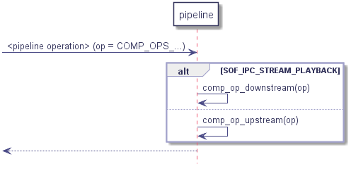 participant "pipeline" as ppl



-> ppl : <pipeline operation> (op = COMP_OPS_...)

   alt SOF_IPC_STREAM_PLAYBACK

      ppl -> ppl : comp_op_downstream(op)

   else

      ppl -> ppl : comp_op_upstream(op)

   end

<-- ppl

