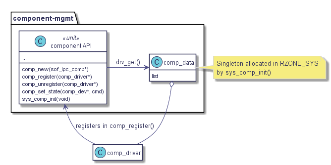 package component-mgmt {

   class "component API" <<unit>> {

   	comp_new(sof_ipc_comp*)

   	comp_register(comp_driver*)

   	comp_unregister(comp_driver*)

   	comp_set_state(comp_dev*, cmd)

   	...

   	sys_comp_init(void)

   }



   class comp_data {

   	list

   }

   hide comp_data methods



   "component API" -right-> comp_data : drv_get()



}

note right of comp_data

   Singleton allocated in RZONE_SYS

   by sys_comp_init()

end note



"component API" <-up- comp_driver : registers in comp_register()



comp_driver -o comp_data



hide comp_driver members

hide comp_driver methods

