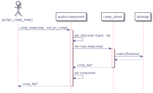 actor "ipc/ipc_comp_new()" as c

participant "audio/component" as comp

participant "comp_driver" as drv

participant "lib/heap" as heap



c -> comp : comp_new(comp : sof_ipc_comp)

	activate comp

	comp -> comp : get_drv(comp->type) : drv

	comp -> drv : drv->ops.new(comp)

  		activate drv

  		drv -> heap : rzalloc(Runtime)

  		drv <-- heap

	comp <-- drv : comp_dev*

	deactivate drv



	comp -> comp : init component

c <-- comp : comp_dev*

deactivate comp

