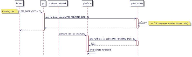 scale max 800 width



participant drv as "Driver"

participant ipc

participant mct as "master-core-task"

participant platform

participant pm_rt as "pm-runtime"



drv -> ipc : PM_GATE (PPG = 0)

note left: Entering idle...

   activate ipc

   ipc -> pm_rt : <b>pm_runtime_enable(PM_RUNTIME_DSP, 0)</b>

      activate pm_rt

      pm_rt -> pm_rt : ref_cnt--

         note right: 1 -> 0 (if there was no other disable calls)

   ipc <-- pm_rt

   deactivate pm_rt

drv <-- ipc

deactivate ipc



mct -> platform : <i>platform_wait_for_interrupt()</i>

   activate platform

   platform -> pm_rt : <b>pm_runtime_is_active(PM_RUNTIME_DSP, 0)</b>

      activate pm_rt

   platform <-- pm_rt : false

   deactivate pm_rt

   platform -> platform : d?-idle state if available

   deactivate platform

