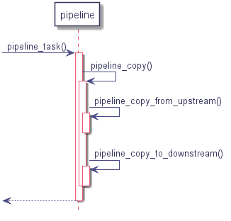 participant "pipeline" as ppl



-> ppl : pipeline_task()

   activate ppl

   ppl -> ppl : pipeline_copy()

      activate ppl

      ppl -> ppl : pipeline_copy_from_upstream()

         activate ppl

         deactivate ppl

      ppl -> ppl : pipeline_copy_to_downstream()

         activate ppl

         deactivate ppl

   deactivate ppl

<-- ppl

deactivate ppl

