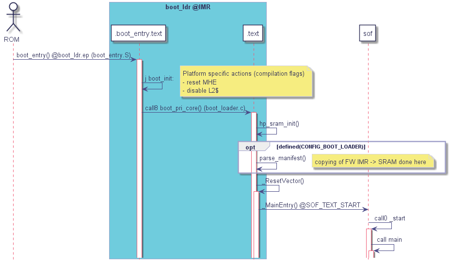 actor "ROM" as rom

box "boot_ldr @IMR" #6fccdd

	participant ".boot_entry.text" as bup_be

	participant ".text" as bup

end box

participant "sof" as fw



rom -> bup_be : boot_entry() @boot_ldr.ep (boot_entry.S)

	activate bup_be

	bup_be -> bup_be : j boot_init:

	note right: Platform specific actions (compilation flags)\n\

- reset MHE\n\

- disable L2$

	bup_be -> bup : call8 boot_pri_core() (boot_loader.c)

		activate bup

		bup -> bup : hp_sram_init()

		opt defined(CONFIG_BOOT_LOADER)

			bup -> bup : parse_manifest()

			note right: copying of FW IMR -> SRAM done here

		end



	bup -> bup : _ResetVector()

		activate bup

		bup -> fw : _MainEntry() @SOF_TEXT_START

			fw -> fw : call0 _start

				activate fw

				fw -> fw : call main

					activate fw

