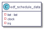 class "edf_schedule_data" as edf {

   - list : list

   - clock

   - irq

}

hide edf methods

