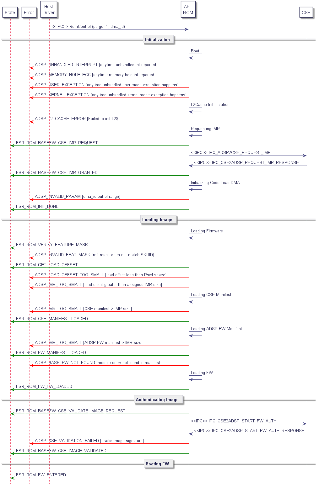 participant "State" as st

participant "Error" as err

participant "Host\nDriver" as host

participant "APL\nROM" as rom

participant "CSE" as cse



host -> rom : <<IPC>> RomControl (purge=1, dma_id)



== Initialization ==

rom -> rom : Boot

	err <[#red]- rom : ADSP_UNHANDLED_INTERRUPT [anytime unhandled int reported]

	err <[#red]- rom : ADSP_MEMORY_HOLE_ECC [anytime memory hole int reported]

	err <[#red]- rom : ADSP_USER_EXCEPTION [anytime unhandled user mode exception happens]

	err <[#red]- rom : ADSP_KERNEL_EXCEPTION [anytime unhandled kernel mode exception happens]



rom -> rom : L2Cache Initialization

	err <[#red]- rom : ADSP_L2_CACHE_ERROR [Failed to init L2$]



rom -> rom : Requesting IMR

	st <[#green]- rom : FSR_ROM_BASEFW_CSE_IMR_REQUEST

	rom -> cse : <<IPC>> IPC_ADSP2CSE_REQUEST_IMR

	rom <- cse : <<IPC>> IPC_CSE2ADSP_REQUEST_IMR_RESPONSE

	st <[#green]- rom : FSR_ROM_BASEFW_CSE_IMR_GRANTED



rom -> rom : Initializing Code Load DMA

	err <[#red]- rom : ADSP_INVALID_PARAM [dma_id out of range]



st <[#green]- rom : FSR_ROM_INIT_DONE



== Loading Image ==

	rom -> rom : Loading Firmware

	' First fw image block is loaded and feature mask is verified

	st <[#green]- rom : FSR_ROM_VERIFY_FEATURE_MASK

	err <[#red]- rom : ADSP_INVALID_FEAT_MASK [mft mask does not match SKUID]

	' Load offset is verified

	st <[#green]- rom : FSR_ROM_GET_LOAD_OFFSET

	err <[#red]- rom : ADSP_LOAD_OFFSET_TOO_SMALL [load offset less then Rsvd space]

	err <[#red]- rom : ADSP_IMR_TOO_SMALL [load offset greater than assigned IMR size]

	' CSE Manifest if loaded

	rom -> rom : Loading CSE Manifest

	err <[#red]- rom : ADSP_IMR_TOO_SMALL [CSE manifest > IMR size]

	st <[#green]- rom : FSR_ROM_CSE_MANIFEST_LOADED

	' FW Manifest is loaded

	rom -> rom : Loading ADSP FW Manifest

	err <[#red]- rom : ADSP_IMR_TOO_SMALL [ADSP FW manifest > IMR size]

	st <[#green]- rom : FSR_ROM_FW_MANIFEST_LOADED

	err <[#red]- rom : ADSP_BASE_FW_NOT_FOUND [module entry not found in manifest]

	' Loading rest of FW

	rom -> rom : Loading FW

	st <[#green]- rom : FSR_ROM_FW_FW_LOADED



== Authenticating Image ==

	st <[#green]- rom : FSR_ROM_BASEFW_CSE_VALIDATE_IMAGE_REQUEST

	rom -> cse : <<IPC>> IPC_CSE2ADSP_START_FW_AUTH

	rom <- cse : <<IPC>> IPC_CSE2ADSP_START_FW_AUTH_RESPONSE

	err <[#red]- rom : ADSP_CSE_VALIDATION_FAILED [invalid image signature]

	st <[#green]- rom : FSR_ROM_BASEFW_CSE_IMAGE_VALIDATED

== Booting FW ==

	st <[#green]- rom : FSR_ROM_FW_ENTERED

