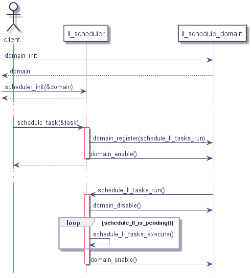 actor client as c



participant ll_scheduler as ls

participant ll_schedule_domain as lsd



-> lsd : domain_init

<-- lsd : domain



-> ls : scheduler_init(&domain)

<-- ls

...

c -> ls : schedule_task(&task)

    activate ls

    ls -> lsd : domain_register(schedule_ll_tasks_run)

    ls -> lsd : domain_enable()

    deactivate ls

c <-- ls

...

ls <- lsd : schedule_ll_tasks_run()

    activate ls

    ls -> lsd : domain_disable()

    loop schedule_ll_is_pending()

        ls -> ls : schedule_ll_tasks_execute()

    end loop

    ls -> lsd : domain_enable()

    deactivate ls

