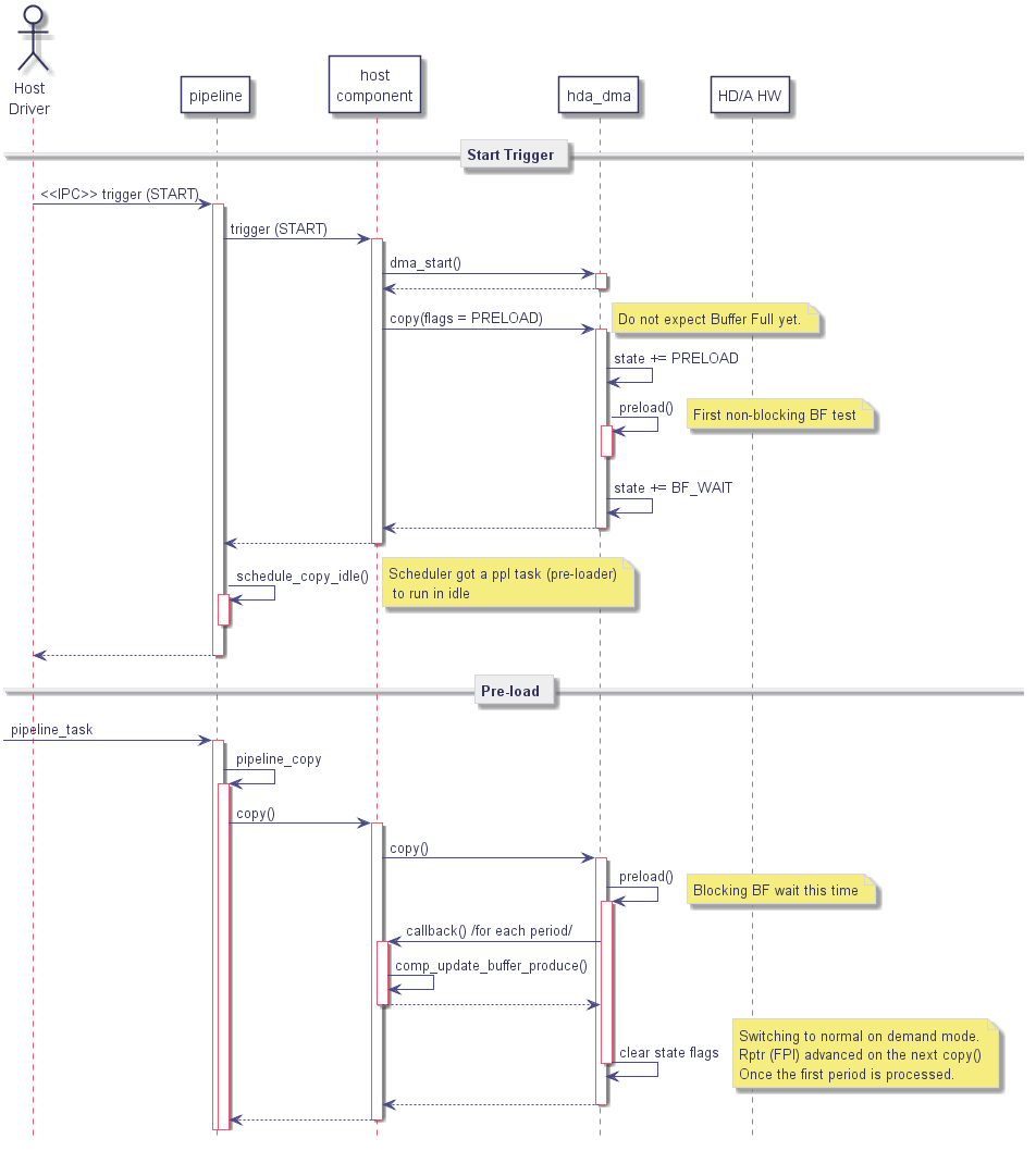 actor drv as "Host\nDriver"

participant ppl as "pipeline"

participant host as "host\ncomponent"

participant hda_dma

participant hda_hw as "HD/A HW"



== Start Trigger ==



drv -> ppl : <<IPC>> trigger (START)

   activate ppl



   ppl -> host : trigger (START)

      activate host



      host -> hda_dma : dma_start()

         activate hda_dma

      host <-- hda_dma

      deactivate hda_dma



      host -> hda_dma : copy(flags = PRELOAD)

         activate hda_dma

         note right: Do not expect Buffer Full yet.

         hda_dma -> hda_dma : state += PRELOAD

         hda_dma -> hda_dma : preload()

            activate hda_dma

            note right : First non-blocking BF test

         deactivate hda_dma

         hda_dma -> hda_dma : state += BF_WAIT

      host <-- hda_dma

      deactivate hda_dma

   ppl <-- host

   deactivate host



   ppl -> ppl : schedule_copy_idle()

      activate ppl

      note right: Scheduler got a ppl task (pre-loader)\n to run in idle

   deactivate ppl

drv <-- ppl

deactivate ppl



== Pre-load ==



-> ppl : pipeline_task

   activate ppl

   ppl -> ppl : pipeline_copy

      activate ppl

      ppl -> host : copy()

         activate host

         host -> hda_dma : copy()

            activate hda_dma

            hda_dma -> hda_dma : preload()

               activate hda_dma

               note right : Blocking BF wait this time

               host <- hda_dma : callback() /for each period/

                  activate host

                  host -> host : comp_update_buffer_produce()

               host --> hda_dma

               deactivate host

               hda_dma -> hda_dma : clear state flags

note right: Switching to normal on demand mode.\n\

Rptr (FPI) advanced on the next copy()\n\

Once the first period is processed.

            deactivate hda_dma

         host <-- hda_dma

         deactivate hda_dma

      ppl <-- host

      deactivate host

