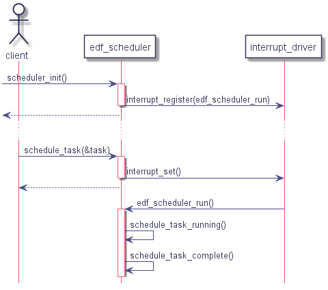 actor client as c



participant edf_scheduler as edf

participant interrupt_driver as int



-> edf : scheduler_init()

    activate edf

    edf -> int : interrupt_register(edf_scheduler_run)

    deactivate edf

<-- edf

...

c -> edf : schedule_task(&task)

    activate edf

    edf -> int : interrupt_set()

    deactivate edf

c <-- edf



edf <- int : edf_scheduler_run()

    activate edf

    edf -> edf : schedule_task_running()

    edf -> edf : schedule_task_complete()

