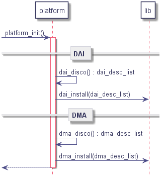 participant "platform" as plat

participant lib



-> plat : platform_init()

   activate plat



   == DAI ==



   plat -> plat : dai_disco() : dai_desc_list

   plat -> lib : dai_install(dai_desc_list)



   == DMA ==



   plat -> plat : dma_disco() : dma_desc_list

   plat -> lib : dma_install(dma_desc_list)



<-- plat

deactivate plat

