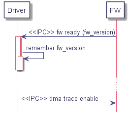 participant "Driver" as drv

participant "FW" as fw



drv <- fw : <<IPC>> fw ready (fw_version)

   activate drv

drv -> drv : remember fw_version

   activate drv

   deactivate drv

deactivate drv



...



drv -> fw : <<IPC>> dma trace enable

