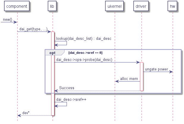 participant "component" as comp

participant lib

participant ukernel

participant "driver" as drv

participant hw



-> comp : new()



comp -> lib : dai_get(type, ...)

   activate lib



   lib -> lib : lookup(dai_desc_list) : dai_desc

   opt dai_desc->sref == 0

      lib -> drv : dai_desc->ops->probe(dai_desc)

         activate drv

         drv -> hw : ungate power

         drv -> ukernel : alloc mem

      lib <-- drv : Success

      deactivate drv

   end opt

   lib -> lib : dai_desc->sref++



comp <-- lib : dev*

deactivate lib

