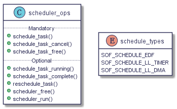 class "scheduler_ops" {

   .. Mandatory ..

   + schedule_task()

   + schedule_task_cancel()

   + schedule_task_free()

   .. Optional ..

   + schedule_task_running()

   + schedule_task_complete()

   + reschedule_task()

   + scheduler_free()

   + scheduler_run()

}



enum schedule_types {

   SOF_SCHEDULE_EDF

   SOF_SCHEDULE_LL_TIMER

   SOF_SCHEDULE_LL_DMA

}

hide schedule_types methods

