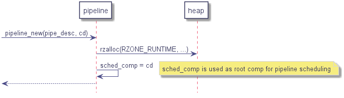 participant "pipeline" as ppl



-> ppl : pipeline_new(pipe_desc, cd)

   ppl -> heap : rzalloc(RZONE_RUNTIME, ...)

   ppl -> ppl : sched_comp = cd

   note right: sched_comp is used as root comp for pipeline scheduling

<-- ppl

