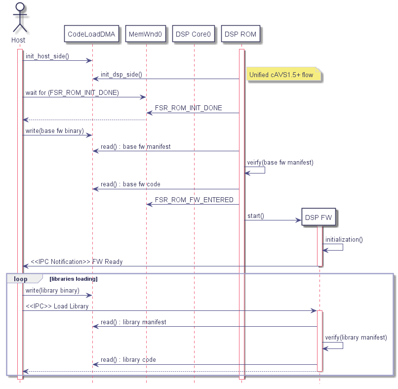 actor host as "Host"

participant cldma as "CodeLoadDMA"

participant mw0 as "MemWnd0"

participant core0 as "DSP Core0"

participant rom as "DSP ROM"

participant fw as "DSP FW"



activate rom

activate host

host -> cldma : init_host_side()



rom -> cldma : init_dsp_side()

note right: Unified cAVS1.5+ flow



host -> mw0 : wait for (FSR_ROM_INIT_DONE)

  mw0 <- rom : FSR_ROM_INIT_DONE

host <-- mw0



host -> cldma : write(base fw binary)

  cldma <- rom : read() : base fw manifest

  rom -> rom : veirfy(base fw manifest)

  cldma <- rom : read() : base fw code

  mw0 <- rom : FSR_ROM_FW_ENTERED



  create fw

  rom -> fw : start()

    activate fw

    fw -> fw : initialization()

    host <- fw : <<IPC Notification>> FW Ready

    deactivate fw



loop libraries loading

  host -> cldma : write(library binary)

  host -> fw : <<IPC>> Load Library

    activate fw

    cldma <- fw : read() : library manifest

    fw -> fw : verify(library manifest)

    cldma <- fw : read() : library code

    host <-- fw

    deactivate fw

end loop

