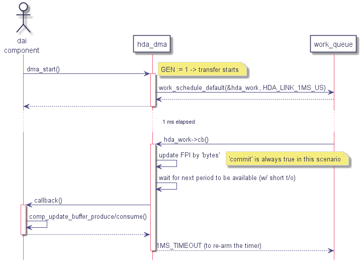 actor client as "dai\ncomponent"

participant hda_dma

participant work_queue



client -> hda_dma : dma_start()

	activate hda_dma

	note right: GEN := 1 -> transfer starts



	hda_dma -> work_queue : work_schedule_default(&hda_work, HDA_LINK_1MS_US)

	hda_dma <-- work_queue

client <-- hda_dma

deactivate hda_dma



... 1 ms elapsed ...



work_queue -> hda_dma : hda_work->cb()

	activate hda_dma



   hda_dma -> hda_dma : update FPI by 'bytes'

   note right: 'commit' is always true in this scenario



	hda_dma -> hda_dma : wait for next period to be available (w/ short t/o)



	hda_dma -> client : callback()

		activate client

		client -> client : comp_update_buffer_produce/consume()

	hda_dma <-- client

	deactivate client



work_queue <-- hda_dma : 1MS_TIMEOUT (to re-arm the timer)

deactivate hda_dma

