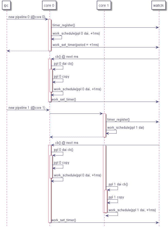 participant ipc

participant "core 0" as core_0

participant "core 1" as core_1

participant wallclk



ipc -> core_0 : new pipeline 0 (@core 0)

   activate core_0

   core_0 -> wallclk : timer_register()

   core_0 -> core_0 : work_schedule(ppl 0 dai, +1ms)

   core_0 -> wallclk : work_set_timer(period = +1ms)

ipc <-- core_0

deactivate core_0



wallclk -> core_0 : cb() @ next ms

   activate core_0

   core_0 -> core_0 : ppl 0 dai cb()

      activate core_0

         core_0 -> core_0 : ppl 0 copy

         core_0 -> core_0 : work_schedule(ppl 0 dai, +1ms)

      deactivate core_0

   core_0 -> wallclk : work_set_timer()

   deactivate core_0



ipc -> core_0 : new pipeline 1 (@core 1)

   core_0 -> core_1

   activate core_1

      core_1 -> wallclk : timer_register()

      core_1 -> core_1 : work_schedule(ppl 1 dai)

   core_0 <-- core_1

   deactivate core_1



wallclk -> core_0 : cb() @ next ms

   activate core_0

   activate core_1

   core_0 -> core_0 : ppl 0 dai cb()

      activate core_0

         core_0 -> core_0 : ppl 0 copy

         core_0 -> core_0 : work_schedule(ppl 0 dai, +1ms)

      deactivate core_0

   core_1 -> core_1 : ppl 1 dai cb()

      activate core_1

         core_1 -> core_1 : ppl 1 copy

         core_1 -> core_1 : work_schedule(ppl 1 dai, +1ms)

      deactivate core_1

   deactivate core_1

   core_0 -> wallclk : work_set_timer()

   deactivate core_0

