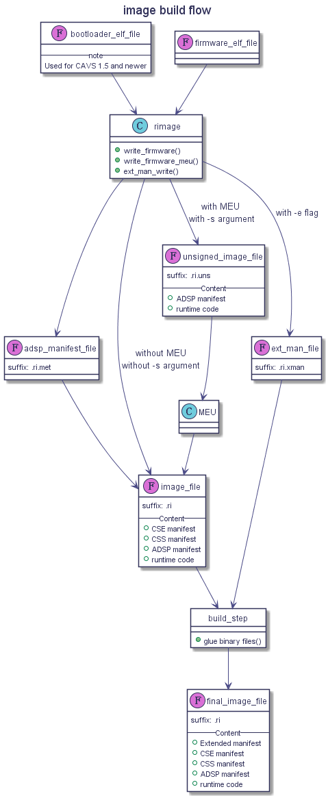 @startuml



title image build flow



class bootloader_elf_file << (F, orchid) >> {

  -- note --

  Used for CAVS 1.5 and newer

}

class firmware_elf_file << (F, orchid) >> {

}



class rimage {

   +write_firmware()

   +write_firmware_meu()

   +ext_man_write()

}



class adsp_manifest_file << (F, orchid) >> {

   suffix: .ri.met

}



class image_file << (F, orchid) >> {

   suffix: .ri

   -- Content --

   +CSE manifest

   +CSS manifest

   +ADSP manifest

   +runtime code

}



class unsigned_image_file << (F, orchid) >> {

   suffix: .ri.uns

  -- Content --

   +ADSP manifest

   +runtime code

}



class ext_man_file << (F, orchid) >> {

   suffix: .ri.xman

}



class build_step {

   + glue binary files()

}

hide build_step circle



class final_image_file << (F, orchid) >> {

   suffix: .ri

   -- Content --

   +Extended manifest

   +CSE manifest

   +CSS manifest

   +ADSP manifest

   +runtime code

}



firmware_elf_file -down-> rimage

bootloader_elf_file -down-> rimage

rimage -down-> ext_man_file : with -e flag

ext_man_file -down-> build_step

rimage -down-> adsp_manifest_file

rimage -down-> image_file : without MEU\nwithout -s argument

rimage -down-> unsigned_image_file : with MEU \nwith -s argument

unsigned_image_file -down-> MEU

MEU -down-> image_file

adsp_manifest_file -down-> image_file

image_file -down-> build_step

build_step -down-> final_image_file



@enduml

