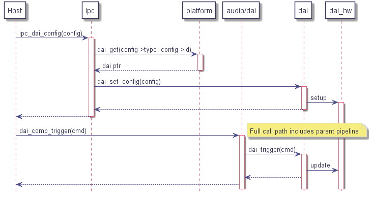 participant host as "Host"

participant ipc

participant platform

participant dai_comp as "audio/dai"

participant dai

participant dai_hw



host -> ipc : ipc_dai_config(config)

   activate ipc



   ipc -> platform : dai_get(config->type, config->id)

      activate platform

   ipc <-- platform : dai ptr

   deactivate platform



   ipc -> dai : dai_set_config(config)

      activate dai

      dai -> dai_hw : setup

      activate dai_hw

   ipc <-- dai

   deactivate dai



host <-- ipc

deactivate ipc



host -> dai_comp : dai_comp_trigger(cmd)

   note right: Full call path includes parent pipeline

   activate dai_comp

   dai_comp -> dai : dai_trigger(cmd)

      activate dai

      dai -> dai_hw : update

   dai_comp <-- dai

host <-- dai_comp

