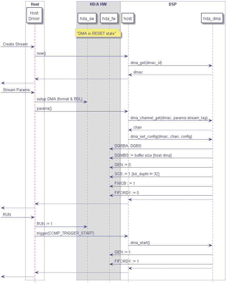 box "Host" #ffffff

    participant "Host\nDriver" as drv

end box

box "HD/A HW"

	participant hda_sw

	participant hda_fw

end box

box "DSP" #ffffff

    participant host

    participant hda_dma

end box



note over hda_sw, hda_fw: "DMA in RESET state"



-> drv : Create Stream

    drv -> host : new()

        host -> hda_dma : dma_get(dmac_id)

            host <-- hda_dma : dmac



        drv <-- host

    <-- drv



-> drv : Stream Params

    drv -> hda_sw : setup DMA (format & BDL)



    drv -> host : params()

        host -> hda_dma : dma_channel_get(dmac, params.stream_tag)

            host <-- hda_dma : chan



        host -> hda_dma : dma_set_config(dmac, chan, config)

            hda_fw <- hda_dma : DGBBA, DGBS

            hda_fw <- hda_dma : DGMBS := buffer size [host dma]

            hda_fw <- hda_dma : GEN := 0

            hda_fw <- hda_dma : SCS := 1 [bit_depth != 32]

            hda_fw <- hda_dma : FWCB : = 1

            hda_fw <- hda_dma : FIFORDY := 0

            host <-- hda_dma



        drv <-- host

    <-- drv



-> drv : RUN

    drv -> hda_sw : RUN := 1



    drv -> host : trigger(COMP_TRIGGER_START)

        host -> hda_dma : dma_start()

            hda_fw <- hda_dma : GEN := 1

            hda_fw <- hda_dma : FIFORDY := 1

            host <-- hda_dma

        drv <-- host

    <-- drv

