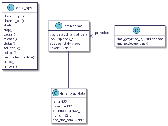 class lib {

   dma_get(dmac_id) : struct dma*

   dma_put(struct dma*)

}

hide lib attributes



class dma_ops {

   channel_get()

   channel_put()

   start()

   stop()

   pause()

   release()

   status()

   set_config()

   set_cb()

   pm_context_restore()

   probe()

   remove()

}

hide dma_ops attributes



class dma_plat_data {

   id : uint32_t

   base : uint32_t

   channels : uint32_t

   irq : uint32_t

   drv_plat_data : void *

}

hide dma_plat_data methods



class "struct dma" as s_dma {

   plat_data : dma_plat_data

   lock : spinlock_t

   ops : const dma_ops *

   private : void *

}

hide s_dma methods



dma_ops - s_dma

s_dma -- dma_plat_data

s_dma <- lib : provides

