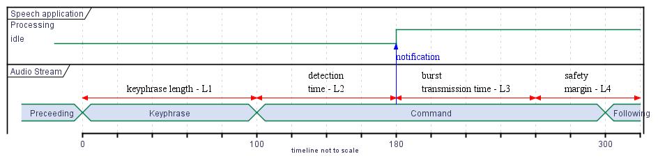 @startuml



scale max 1024 width



footer: timeline not to scale 

robust "Speech application" as App

concise "Audio Stream" as Audio



App is idle

Audio is "Preceeding"



@App

0 is idle

+180 is Processing



@Audio

0 is Keyphrase

@0 <-> @100 : keyphrase length - L1

@100 <-> @+80 : detection\ntime - L2

@180 <-> @+80 : burst \ntransmission time - L3

Audio@180 -> App@180 : notification

@260 <-> @+60 : safety \nmargin - L4

100 is Command

+200 is Following

@enduml

