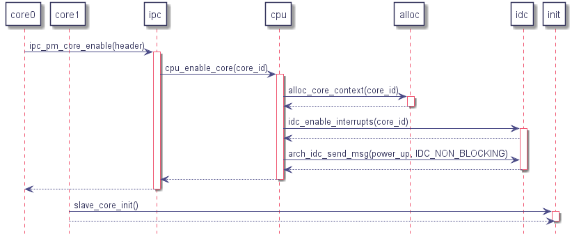 participant core0

participant core1

participant ipc

participant cpu

participant alloc

participant idc

participant init



core0 -> ipc : ipc_pm_core_enable(header)

   activate ipc



   ipc -> cpu : cpu_enable_core(core_id)

      activate cpu



      cpu -> alloc : alloc_core_context(core_id)

         activate alloc

      cpu <-- alloc

      deactivate alloc



      cpu -> idc : idc_enable_interrupts(core_id)

         activate idc

      cpu <-- idc

      cpu-> idc : arch_idc_send_msg(power_up, IDC_NON_BLOCKING)

      cpu <-- idc

      deactivate idc



   ipc <-- cpu

   deactivate cpu



core0 <-- ipc

deactivate ipc



core1 -> init : slave_core_init()

   activate init

init <-- core1

deactivate init

