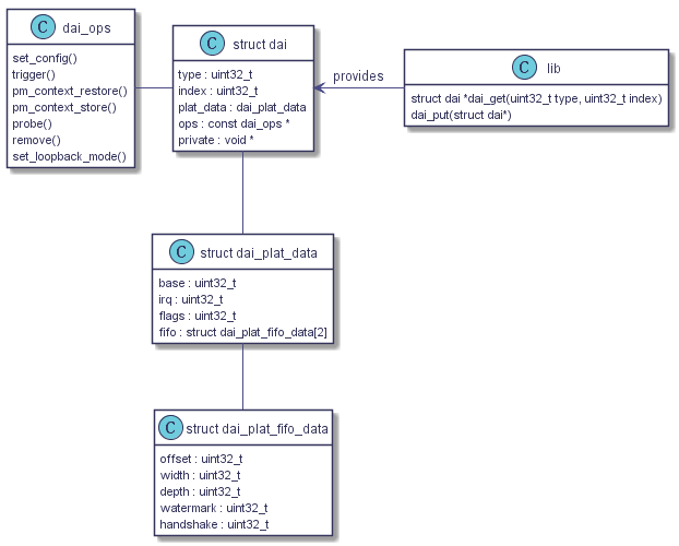 class lib {

   struct dai *dai_get(uint32_t type, uint32_t index)

   dai_put(struct dai*)

}

hide lib attributes



class dai_ops {

   set_config()

   trigger()

   pm_context_restore()

   pm_context_store()

   probe()

   remove()

   set_loopback_mode()

}

hide dai_ops attributes



class "struct dai" as s_dai {

   type : uint32_t

   index : uint32_t

   plat_data : dai_plat_data

   ops : const dai_ops *

   private : void *

}

hide s_dai methods



class "struct dai_plat_data" as s_dai_plat_data {

   base : uint32_t

   irq : uint32_t

   flags : uint32_t

   fifo : struct dai_plat_fifo_data[2]

}

hide s_dai_plat_data methods



class "struct dai_plat_fifo_data" as s_dai_plat_fifo_data {

   offset : uint32_t

   width : uint32_t

   depth : uint32_t

   watermark : uint32_t

   handshake : uint32_t

}

hide s_dai_plat_fifo_data methods



dai_ops - s_dai

s_dai -- s_dai_plat_data

s_dai_plat_data -- s_dai_plat_fifo_data

s_dai <- lib : provides

