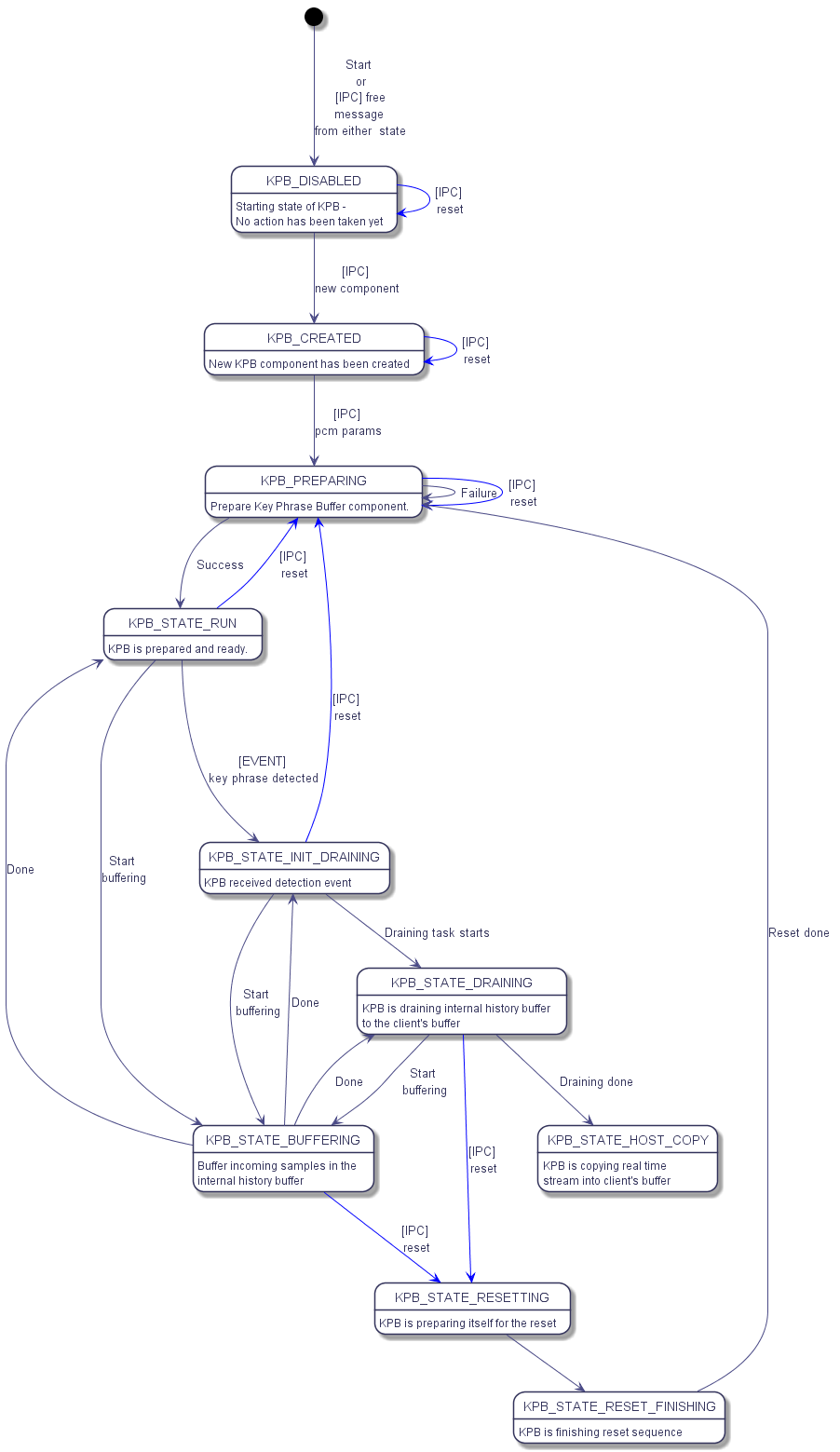 @startuml

[*] --> KPB_DISABLED:  Start \nor\n [IPC] free \nmessage \nfrom either  state

KPB_DISABLED: Starting state of KPB - \nNo action has been taken yet

KPB_DISABLED--> KPB_CREATED: [IPC] \nnew component

KPB_DISABLED-[#0000FF]-> KPB_DISABLED: [IPC] \nreset



KPB_CREATED : New KPB component has been created

KPB_CREATED --> KPB_PREPARING: [IPC] \npcm params

KPB_CREATED -[#0000FF]-> KPB_CREATED : [IPC] \nreset



KPB_PREPARING: Prepare Key Phrase Buffer component.

KPB_PREPARING-> KPB_STATE_RUN: Success

KPB_PREPARING-> KPB_PREPARING: Failure

KPB_PREPARING-[#0000FF]-> KPB_PREPARING: [IPC] \nreset



KPB_STATE_RUN: KPB is prepared and ready.

KPB_STATE_RUN-[#0000FF]-> KPB_PREPARING: [IPC] \nreset

KPB_STATE_RUN---> KPB_STATE_INIT_DRAINING: [EVENT] \nkey phrase detected

KPB_STATE_RUN-> KPB_STATE_BUFFERING: Start \nbuffering



KPB_STATE_BUFFERING: Buffer incoming samples in the \ninternal history buffer

KPB_STATE_BUFFERING-> KPB_STATE_RUN: Done

KPB_STATE_BUFFERING-> KPB_STATE_INIT_DRAINING: Done

KPB_STATE_BUFFERING-> KPB_STATE_DRAINING: Done

KPB_STATE_BUFFERING-[#0000FF]-> KPB_STATE_RESETTING: [IPC] \nreset



KPB_STATE_INIT_DRAINING: KPB received detection event

KPB_STATE_INIT_DRAINING-[#0000FF]-> KPB_PREPARING: [IPC] \nreset

KPB_STATE_INIT_DRAINING--> KPB_STATE_DRAINING: Draining task starts

KPB_STATE_INIT_DRAINING--> KPB_STATE_BUFFERING: Start \nbuffering



KPB_STATE_DRAINING: KPB is draining internal history buffer \nto the client's buffer

KPB_STATE_DRAINING-->KPB_STATE_HOST_COPY: Draining done

KPB_STATE_DRAINING-[#0000FF]-> KPB_STATE_RESETTING: [IPC] \nreset

KPB_STATE_DRAINING--> KPB_STATE_BUFFERING: Start \nbuffering



KPB_STATE_RESETTING: KPB is preparing itself for the reset

KPB_STATE_RESETTING-->KPB_STATE_RESET_FINISHING



KPB_STATE_RESET_FINISHING: KPB is finishing reset sequence

KPB_STATE_RESET_FINISHING->KPB_PREPARING: Reset done



KPB_STATE_HOST_COPY: KPB is copying real time \nstream into client's buffer

@enduml

