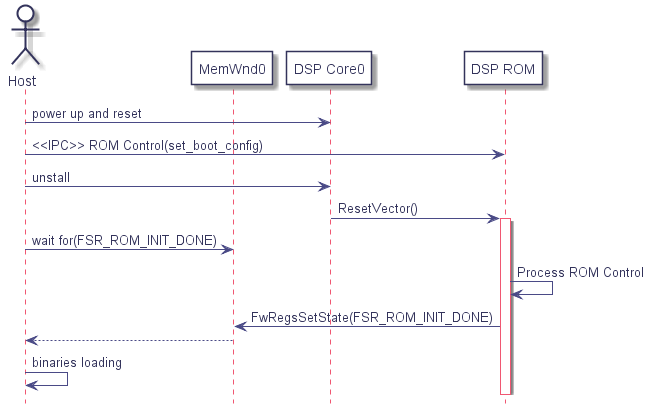 actor Host

participant mw0 as "MemWnd0"

participant core0 as "DSP Core0"

participant rom as "DSP ROM"



Host -> core0 : power up and reset



Host -> rom : <<IPC>> ROM Control(set_boot_config)

Host -> core0 : unstall

  core0 -> rom : ResetVector()

    activate rom



Host -> mw0 : wait for(FSR_ROM_INIT_DONE)



  rom -> rom : Process ROM Control



  mw0 <- rom : FwRegsSetState(FSR_ROM_INIT_DONE)



Host <-- mw0



Host -> Host : binaries loading

