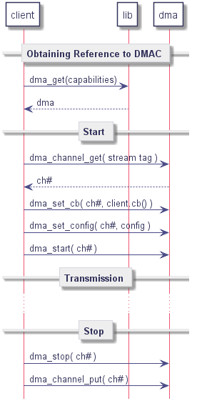 participant client

participant lib

participant dma



== Obtaining Reference to DMAC ==

client -> lib : dma_get(capabilities)

client <-- lib : dma



== Start ==

client -> dma : dma_channel_get( stream tag )

client <-- dma : ch#



client -> dma : dma_set_cb( ch#, client.cb() )

client -> dma : dma_set_config( ch#, config )

client -> dma : dma_start( ch# )



== Transmission ==

...



== Stop ==

client -> dma : dma_stop( ch# )

client -> dma : dma_channel_put( ch# )

