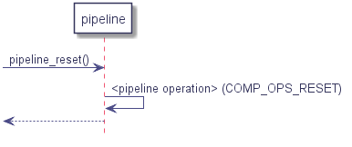 participant "pipeline" as ppl



-> ppl : pipeline_reset()

   ppl -> ppl : <pipeline operation> (COMP_OPS_RESET)

<-- ppl

