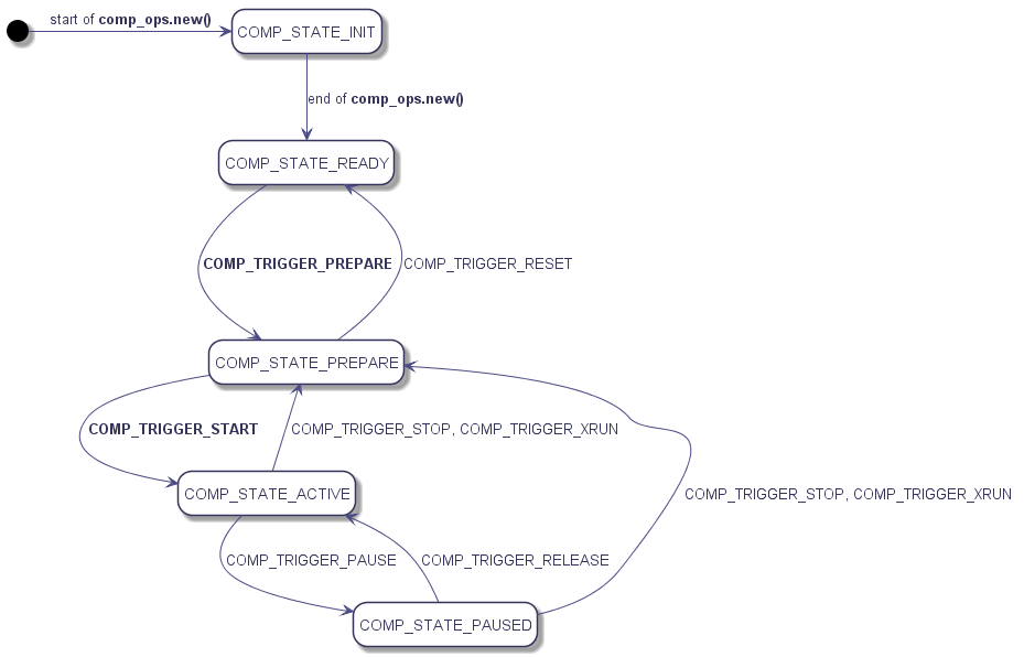 hide empty description

[*] -right-> COMP_STATE_INIT : start of <b>comp_ops.new()</b>



COMP_STATE_INIT --> COMP_STATE_READY : end of <b>comp_ops.new()</b>



COMP_STATE_READY ---> COMP_STATE_PREPARE : <b>COMP_TRIGGER_PREPARE</b>



COMP_STATE_PREPARE --> COMP_STATE_ACTIVE : <b>COMP_TRIGGER_START</b>



COMP_STATE_ACTIVE --> COMP_STATE_PREPARE : COMP_TRIGGER_STOP, COMP_TRIGGER_XRUN

COMP_STATE_PAUSED --> COMP_STATE_PREPARE : COMP_TRIGGER_STOP, COMP_TRIGGER_XRUN



COMP_STATE_ACTIVE -> COMP_STATE_PAUSED : COMP_TRIGGER_PAUSE



COMP_STATE_PAUSED --> COMP_STATE_ACTIVE : COMP_TRIGGER_RELEASE



COMP_STATE_PREPARE --> COMP_STATE_READY : COMP_TRIGGER_RESET

