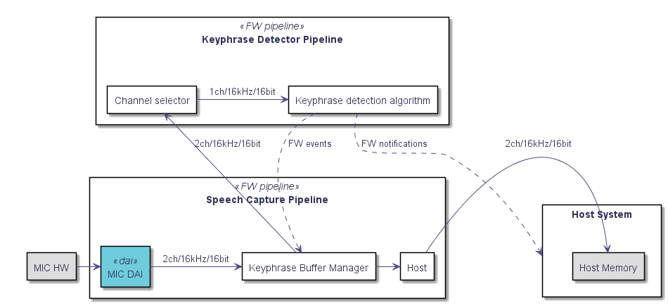 @startuml



scale max 1024 width



skinparam rectangle {

   backgroundColor<<dai>> #6fccdd

   backgroundColor<<dma>> #f6ed80

   backgroundColor<<stream>> #d6d6de

   borderColor<<stream>> #d6d6de

   borderColor<<ppl>> #a1a1ca



   backgroundColor<<event>> #f05772

   stereotypeFontColor<<event>> #ffffff

   fontColor<<event>> #ffffff



   backgroundColor<<cpu>> #f0f0f0

}





together {

rectangle "MIC HW" as dmic #DDDDDD



rectangle "Speech Capture Pipeline" as ppl_1 <<FW pipeline >>{

 rectangle "MIC DAI" as dai_1 <<dai>>

 rectangle "Keyphrase Buffer Manager" as kpb

 dai_1 -> kpb : 2ch/16kHz/16bit

 rectangle "Host" as host

 }



}



rectangle "Keyphrase Detector Pipeline" as ppl_2 <<FW pipeline >>{

 rectangle "Channel selector" as sel

 rectangle "Keyphrase detection algorithm" as wov

 sel -> wov : 1ch/16kHz/16bit

}



rectangle "Host System" as hsys {

 rectangle "Host Memory" as hmem #DDDDDD

}



dmic -> dai_1

kpb -> host

kpb -> sel : 2ch/16kHz/16bit

host -> hmem : 2ch/16kHz/16bit

wov ..> kpb : FW events

wov ..> hsys : FW notifications

@enduml