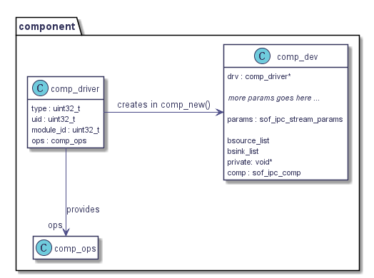 package component {



   class comp_driver {

   	type : uint32_t

	uid : uint32_t

   	module_id : uint32_t

   	ops : comp_ops

   }

   hide comp_driver methods



   class comp_ops

   hide comp_ops methods

   hide comp_ops attributes



   class comp_dev {

   	drv : comp_driver*



   	<i>more params goes here ...</i>



   	params : sof_ipc_stream_params



   	bsource_list

   	bsink_list

   	private: void*

   	comp : sof_ipc_comp

   }

   hide comp_dev methods



   comp_driver --> "ops" comp_ops : provides



   comp_driver -> comp_dev : creates in comp_new()

}

