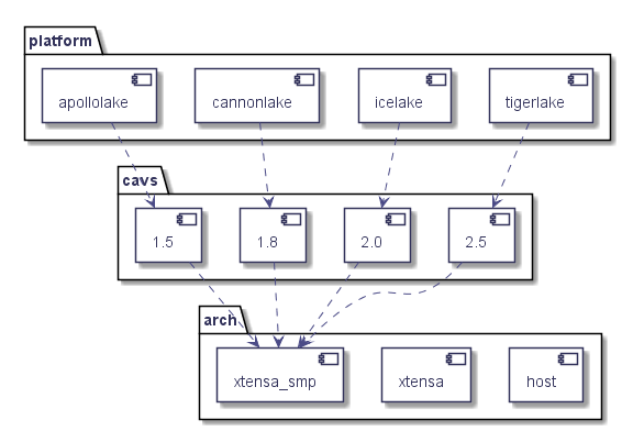 package cavs {

   component 2.5

   component 2.0

   component 1.8

   component 1.5

}



package arch {

   component host

   component xtensa

   component xtensa_smp

}



1.5 ..> xtensa_smp

1.8 ..> xtensa_smp

2.0 ..> xtensa_smp

2.5 ..> xtensa_smp



package platform {

   component icelake

   component cannonlake

   component apollolake

   component tigerlake

}



apollolake ..> 1.5

cannonlake ..> 1.8

icelake ..> 2.0

tigerlake ..> 2.5

