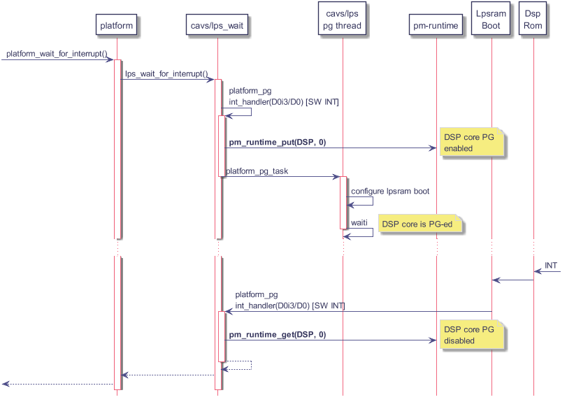 scale max 800 width



participant platform

participant lps as "cavs/lps_wait"

participant lps_pg as "cavs/lps\npg thread"

participant pm_rt as "pm-runtime"



participant lpsram_boot as "Lpsram\nBoot"

participant dsp_rom as "Dsp\nRom"



-> platform : platform_wait_for_interrupt()

   activate platform

   platform -> lps : lps_wait_for_interrupt()

      activate lps

      lps -> lps : platform_pg\nint_handler(D0i3/D0) [SW INT]

         activate lps

         lps -> pm_rt : <b>pm_runtime_put(DSP, 0)</b>

            note right: DSP core PG\nenabled

         lps -> lps_pg : platform_pg_task

         deactivate lps

            activate lps_pg

               lps_pg -> lps_pg : configure lpsram boot

               lps_pg -> lps_pg : waiti

                  note right: DSP core is PG-ed

               deactivate lps_pg

...



dsp_rom <- : INT

lpsram_boot <- dsp_rom

lps <- lpsram_boot : platform_pg\nint_handler(D0i3/D0) [SW INT]

   activate lps

   lps -> pm_rt : <b>pm_runtime_get(DSP, 0)

      note right: DSP core PG\ndisabled

   lps <-- lps

   deactivate lps

platform <-- lps

<-- platform

