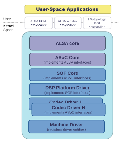 ../../../_images/sof-driver-arch-1.png