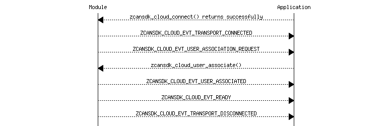 msc {
hscale = "1.3";
Module,Application;
Module<<Application      [label="zcansdk_cloud_connect() returns successfully"];
Module>>Application      [label="ZCANSDK_CLOUD_EVT_TRANSPORT_CONNECTED"];
Module>>Application      [label="ZCANSDK_CLOUD_EVT_USER_ASSOCIATION_REQUEST"];
Module<<Application      [label="zcansdk_cloud_user_associate()"];
Module>>Application      [label="ZCANSDK_CLOUD_EVT_USER_ASSOCIATED"];
Module>>Application      [label="ZCANSDK_CLOUD_EVT_READY"];
Module>>Application      [label="ZCANSDK_CLOUD_EVT_TRANSPORT_DISCONNECTED"];
}
